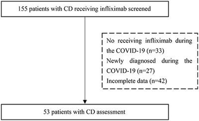 Delayed Infliximab Treatment Affects the Outcomes of Patients With Crohn's Disease During the COVID-19 Epidemic in China: A Propensity Score-Matched Analysis